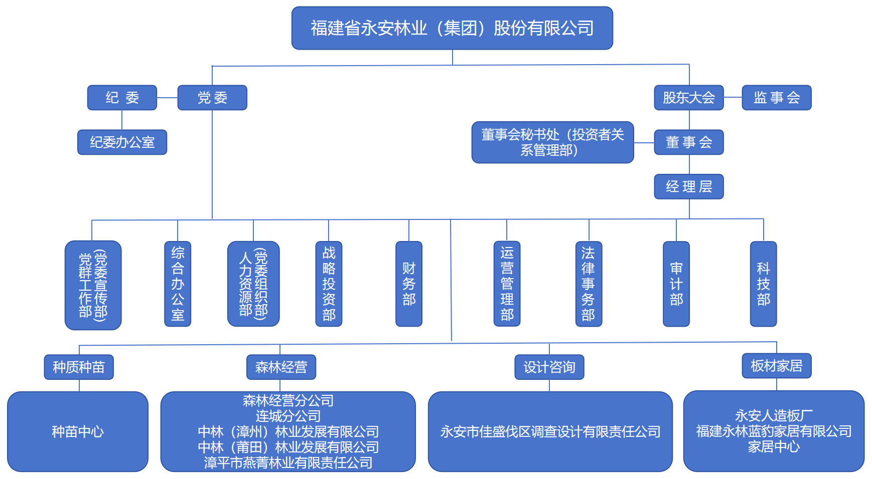 20250901组织架构-新增中林莆田（用）.png